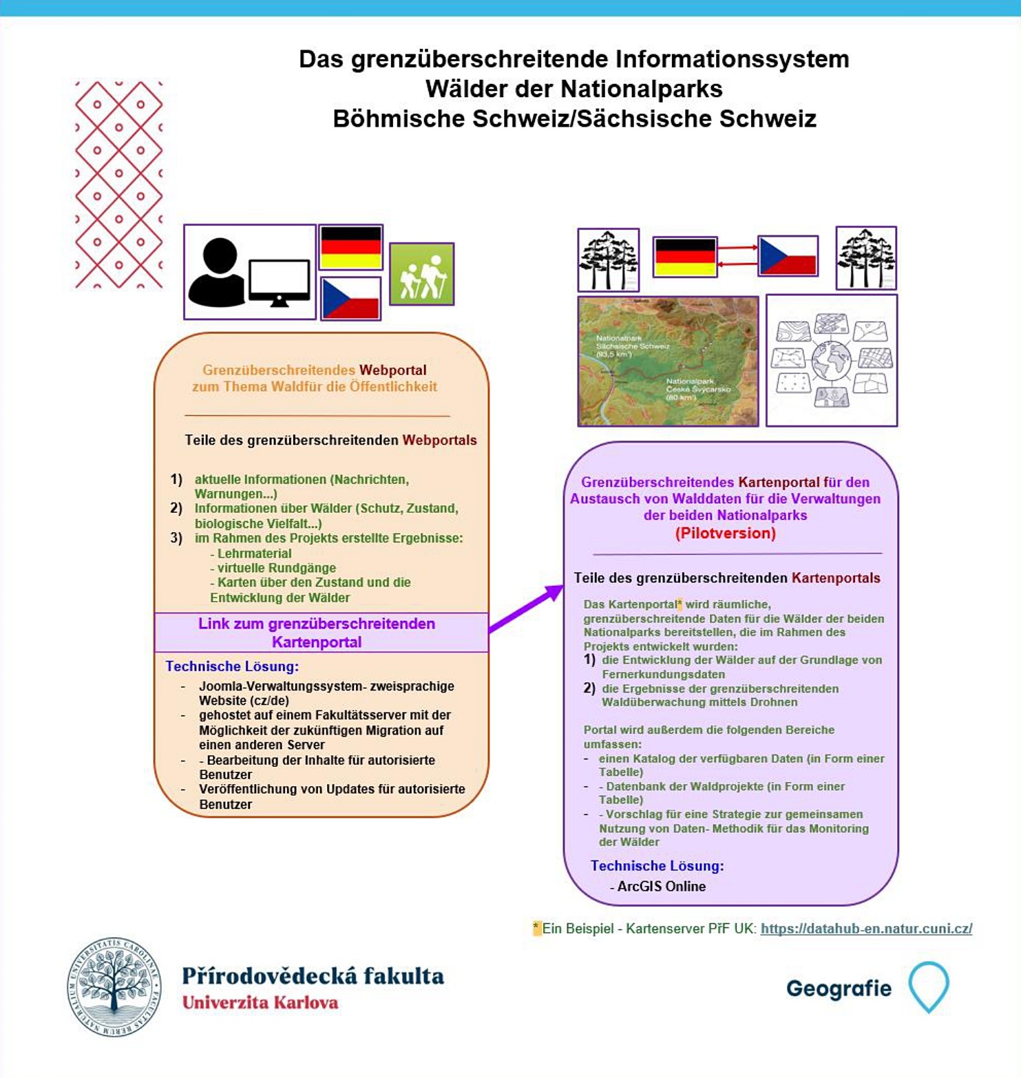 Interreg Portal schema de